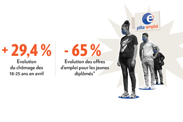 Chômage : le fléau de la jeunesse