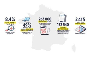 Economie française : Que prévoir en 2020 ?