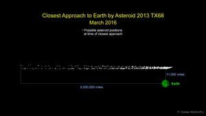TX68 pourrait passer à 17 000 kilomètres de la Terre, le 5 mars prochain