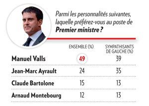 Valls Sondage
