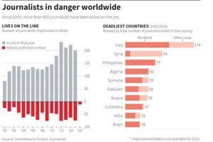 Depuis 2000, plus de 800 journalistes ont été tués de par le monde dans l'exercice de leurs fonctions.