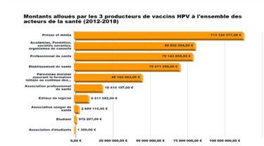 Montants alloués par les 3 producteurs de vaccins anti HPV à l'ensemble des acteurs de la santé.