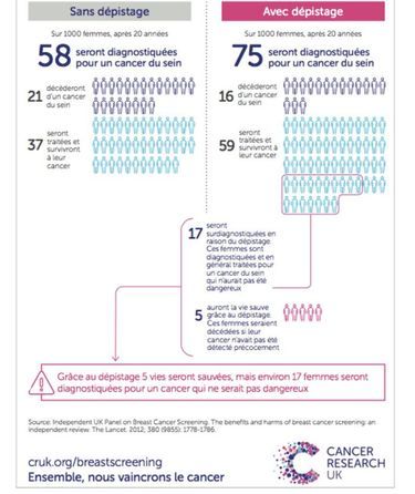 Bénéfices et effets nocifs du dépistage mammographie. Source : Cancer Research UK. Evaluation reprise par l'OMS.