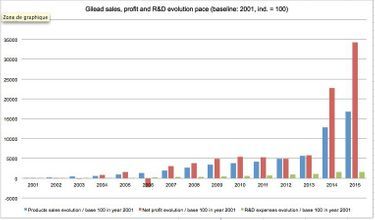 Evolution des ventes, profit et R&D de Gilead. (Synthèse des données Gilead (ventes mondiales)