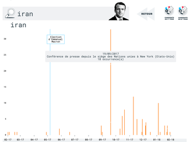 Graphique extrait de l'application Le Poids des Mots, qui illustre le nombre d'occurrences du mot "Iran" dans les discours du président Macron.