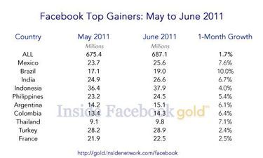 Facebook_Top_Gainers_June_2011-