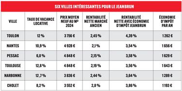 Sélection et calculs effectués par Maslow pour un T2 de 40 mètres carrés acquis par un ménage avec une tranche marginale d’imposition de 30 %.