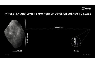 Comparaison de la sonde Rosetta avec sa cible, la comète 67P/Tchourioumov-Guérassimenko.