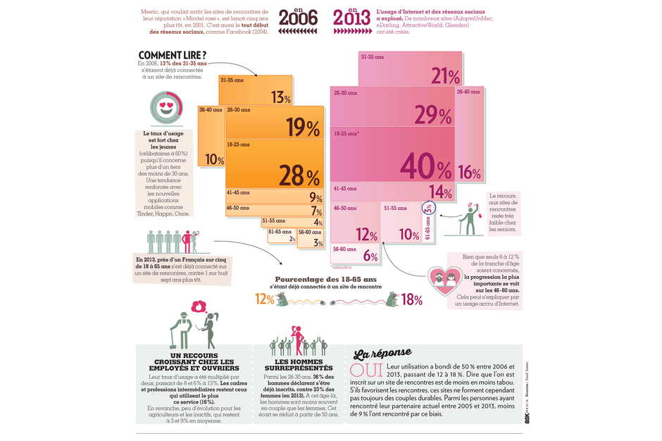 taux de réussite des sites de rencontres